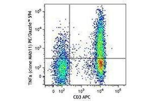 Flow Cytometry (FACS) image for anti-Tumor Necrosis Factor alpha (TNF alpha) antibody (PE/Dazzle™ 594) (ABIN2659788) (TNF alpha antibody  (PE/Dazzle™ 594))