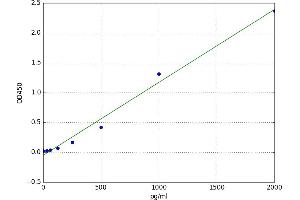 A typical standard curve