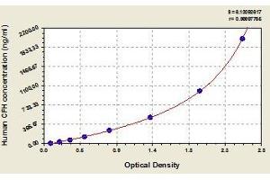 Typical standard curve (Complement Factor H ELISA Kit)