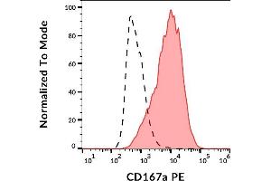 Surface staining of MCF-7 cell line with anti-human CD167a (51D6) PE. (DDR1 antibody  (PE))