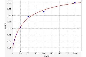 Typical standard curve (Apo-B100 ELISA Kit)