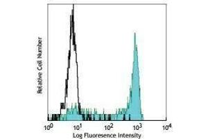 Flow Cytometry (FACS) image for anti-CD14 (CD14) antibody (ABIN2664213) (CD14 antibody)