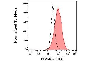 Surface staining of CD140a in CD140a-transfected cells using anti-CD140a (16A1) FITC.