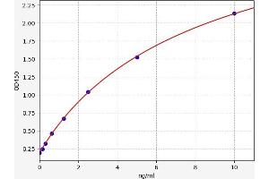 Typical standard curve