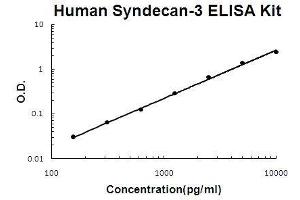Human Syndecan-3/SDC3 PicoKine ELISA Kit standard curve (SDC3 ELISA Kit)