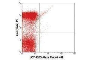 Flow Cytometry (FACS) image for anti-T-Cell Receptor gamma/delta (TCR gamma/delta) antibody (Alexa Fluor 488) (ABIN2657586) (TCR gamma/delta antibody  (Alexa Fluor 488))