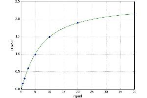 A typical standard curve (ADH1 ELISA Kit)