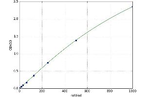 A typical standard curve (EPH Receptor A4 ELISA Kit)