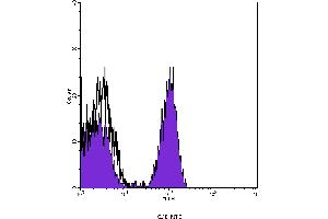 Flow Cytometry (FACS) image for anti-CD8 (CD8) antibody (FITC) (ABIN2144477) (CD8 antibody  (FITC))