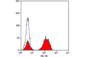 Staining of human peripheral blood lymphocytes with MOUSE ANTI HUMAN CD3:RPE (CD3 antibody  (PE))