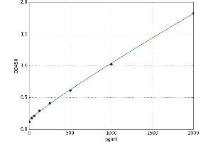 A typical standard curve