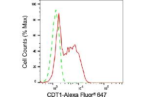 Flow cytometric analysis of CDT1 expression in HepG2 cells using CDT1 antibody (ABIN7798061), 1:2,000).