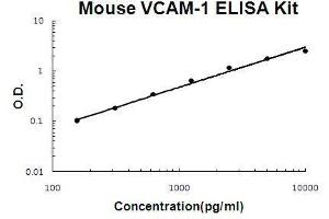 Mouse VCAM-1 PicoKine ELISA Kit standard curve