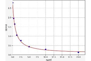 Typical standard curve (IGIP ELISA Kit)