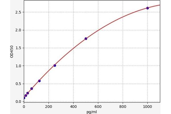 CD209a Antigen ELISA Kit