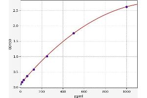Typical standard curve (CD209a Antigen ELISA Kit)