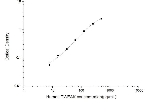 TWEAK ELISA Kit