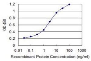 Detection limit for recombinant GST tagged CALML5 is 0. (CALML5 antibody  (AA 1-146))