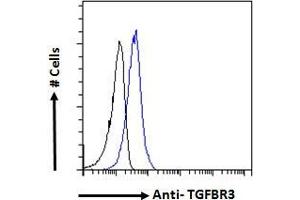 ABIN263177 Flow cytometric analysis of paraformaldehyde fixed A431 cells (blue line), permeabilized with 0. (TGFBR3 antibody  (Internal Region))