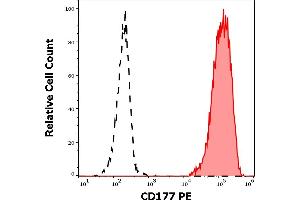 Separation of human CD177 positive neutrophil granulocytes (red-filled) from lymphocytes (black-dashed) in flow cytometry analysis (surface staining) of human peripheral whole blood stained using anti-human CD177 (MEM-166) PE antibody (20 μL reagent / 100 μL of peripheral whole blood). (CD177 antibody  (PE))