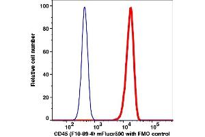 Flow Cytometry (FACS) image for anti-Protein tyrosine Phosphatase, Receptor Type, C (PTPRC) antibody (mFluor™510) (ABIN7077237) (CD45 antibody  (mFluor™510))