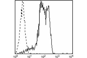 Flow Cytometry (FACS) image for anti-CD81 (CD81) antibody (FITC) (ABIN2144697) (CD81 antibody  (FITC))