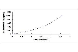 Typical standard curve (FGG ELISA Kit)