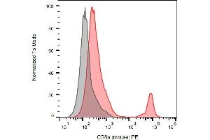 Surface staining of murine splenocytes with anti-CD8a (53-6. (CD8 alpha antibody  (PE))