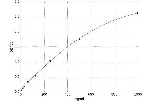 A typical standard curve (Ankyrin Domain Family Member B ELISA Kit)