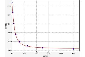 Typical standard curve (KNG1 ELISA Kit)