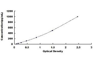Typical standard curve