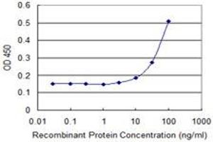 Detection limit for recombinant GST tagged FAS is 3 ng/ml as a capture antibody. (FAS antibody  (AA 20-119))