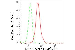 Flow cytometric analysis of MCM4 expression in HepG2 cells using MCM4 antibody (ABIN7799425), 1:2,000).