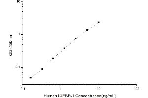Typical standard curve (IGFBPI ELISA Kit)