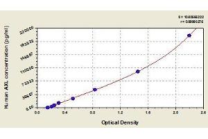 Typical standard curve (AXL ELISA Kit)