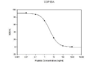 Standard Curve (Copeptin ELISA Kit)