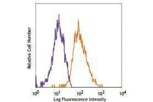 Flow Cytometry (FACS) image for anti-Cadherin 5 (CDH5) antibody (ABIN2664233) (Cadherin 5 antibody)