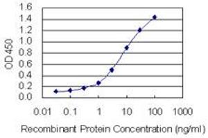 Detection limit for recombinant GST tagged CALU is 0. (CALU antibody  (AA 1-315))