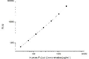 Typical standard curve (E-cadherin CLIA Kit)