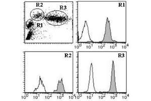 Flow Cytometry (FACS) image for anti-Intercellular Adhesion Molecule 3 (ICAM3) antibody (PE) (ABIN1449266) (ICAM-3/CD50 antibody  (PE))