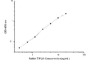 Typical standard curve (KLF10/TIEG1 ELISA Kit)