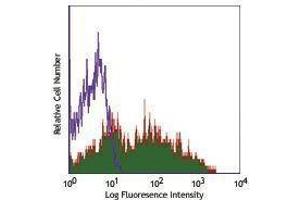 Flow Cytometry (FACS) image for anti-CD38 antibody (Alexa Fluor 647) (ABIN2657770) (CD38 antibody  (Alexa Fluor 647))