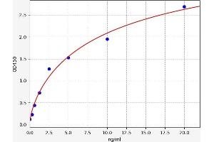 Typical standard curve (EPH Receptor A10 ELISA Kit)