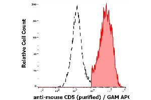 Separation of murine CD5 positive cells (red-filled) from CD5 negative cells (black-dashed) in flow cytometry analysis (surface staining) of murine splenocyte suspension stained using anti-mouse CD5 (53-7. (CD5 antibody)