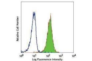 Flow Cytometry (FACS) image for anti-Alanyl (Membrane) Aminopeptidase (ANPEP) antibody (ABIN2664195) (CD13 antibody)