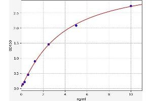 Typical standard curve (Catalase ELISA Kit)