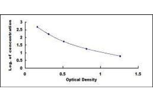 Typical standard curve (Corticosterone ELISA Kit)