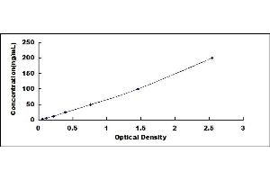 Typical standard curve (SERPING1 ELISA Kit)