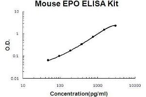 Mouse EPO PicoKine ELISA Kit standard curve (EPO ELISA Kit)