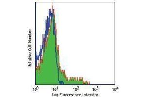 Flow Cytometry (FACS) image for anti-Natural Cytotoxicity Triggering Receptor 3 (NCR3) antibody (Biotin) (ABIN2661056) (NCR3 antibody  (Biotin))